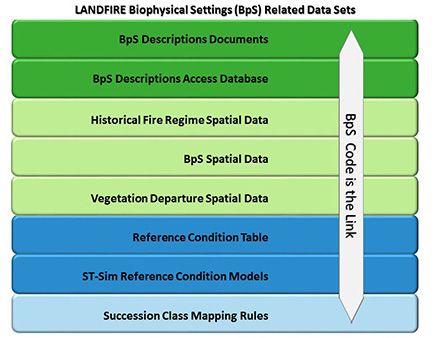 Biophysical Settings (BpS) Related Data Sets